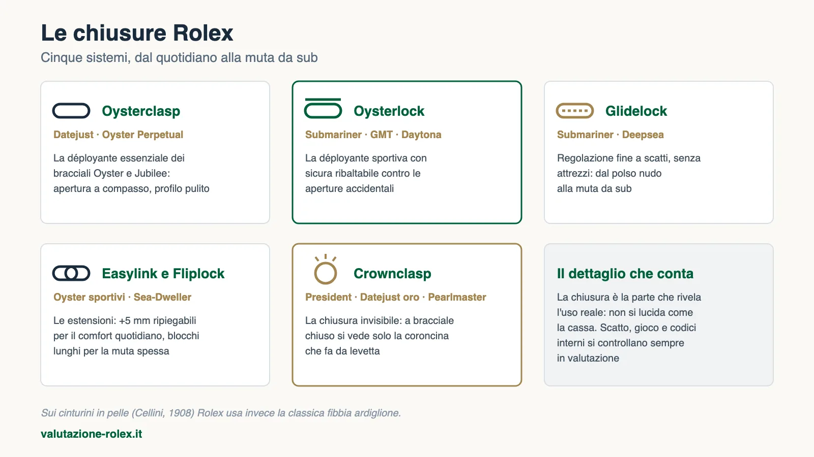 Chiusura Rolex: Oysterlock, Glidelock, Crownclasp e cosa dicono del tuo orologio 5 Le chiusure Rolex a confronto: Oysterclasp, Oysterlock, Glidelock, Easylink, Fliplock e Crownclasp