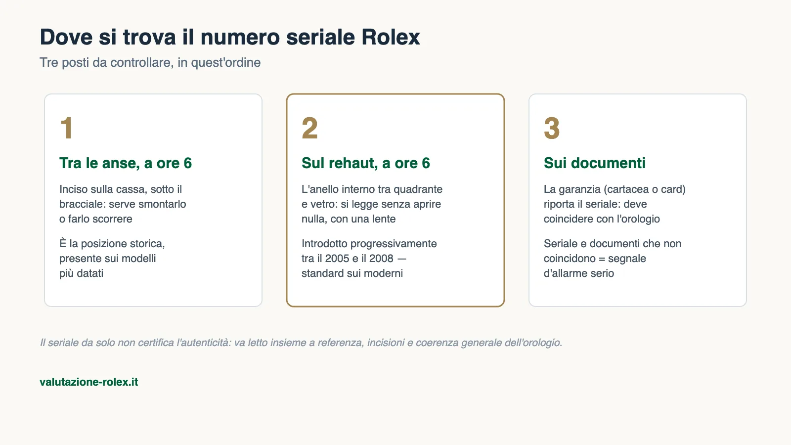 Verifica Seriale Rolex: dove si trova, anno e autenticità (2026) 6 Dove si trova il numero seriale Rolex: tra le anse a ore 6, sul rehaut e sui documenti di garanzia
