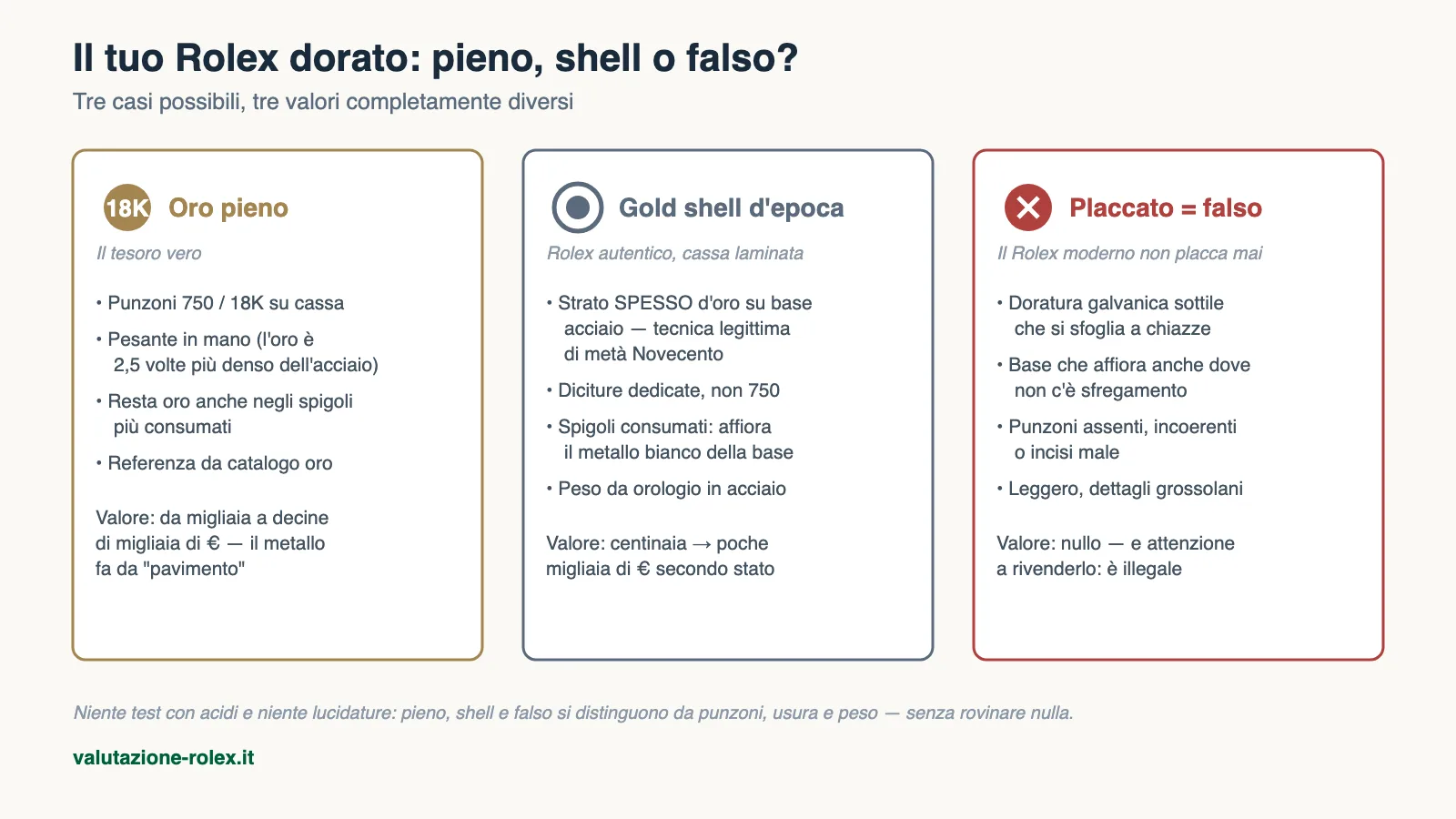 Rolex placcato oro: esiste davvero? Pieno, gold shell o falso 5 Rolex dorato a confronto: oro pieno 18k con punzoni 750, gold shell laminato d'epoca e falso placcato — come distinguerli