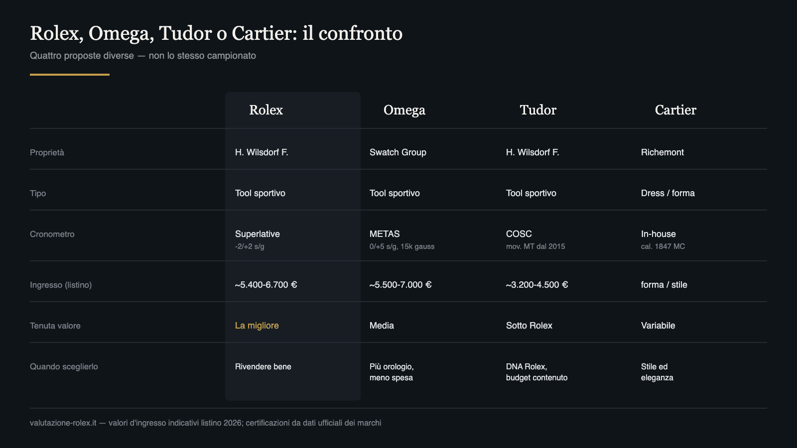 Rolex, Omega, Tudor o Cartier: quale comprare e quale tiene il valore 5 Confronto Rolex Omega Tudor Cartier: proprietà, certificazione, prezzo e tenuta di valore
