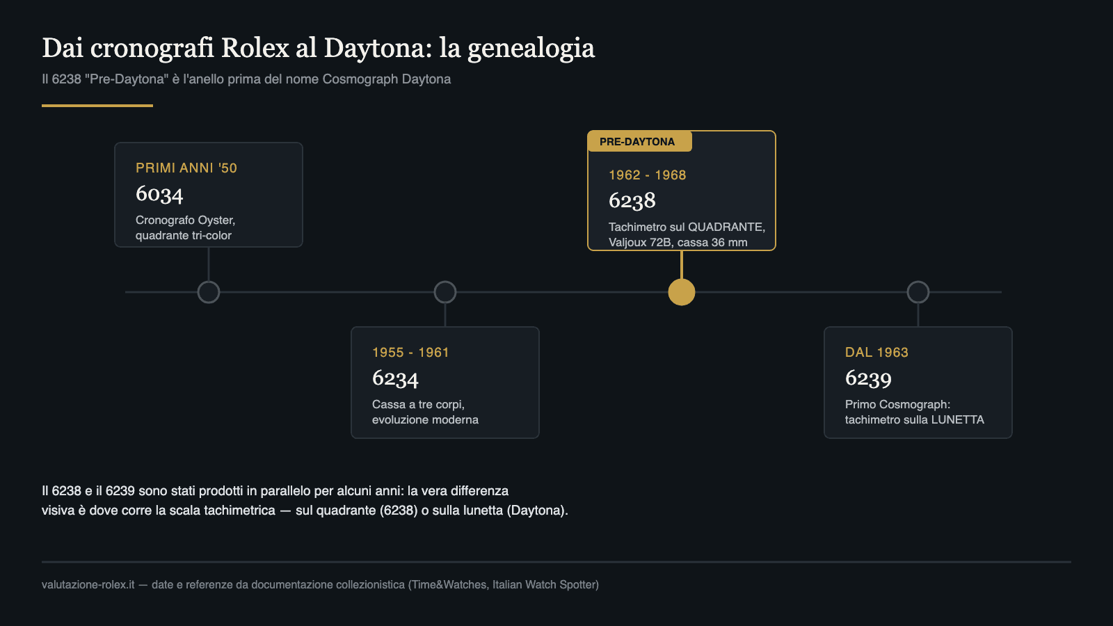 Rolex Pre-Daytona 6238: il cronografo prima del Daytona 5 Genealogia cronografi Rolex: 6034, 6234, 6238 Pre-Daytona e primo Cosmograph Daytona 6239