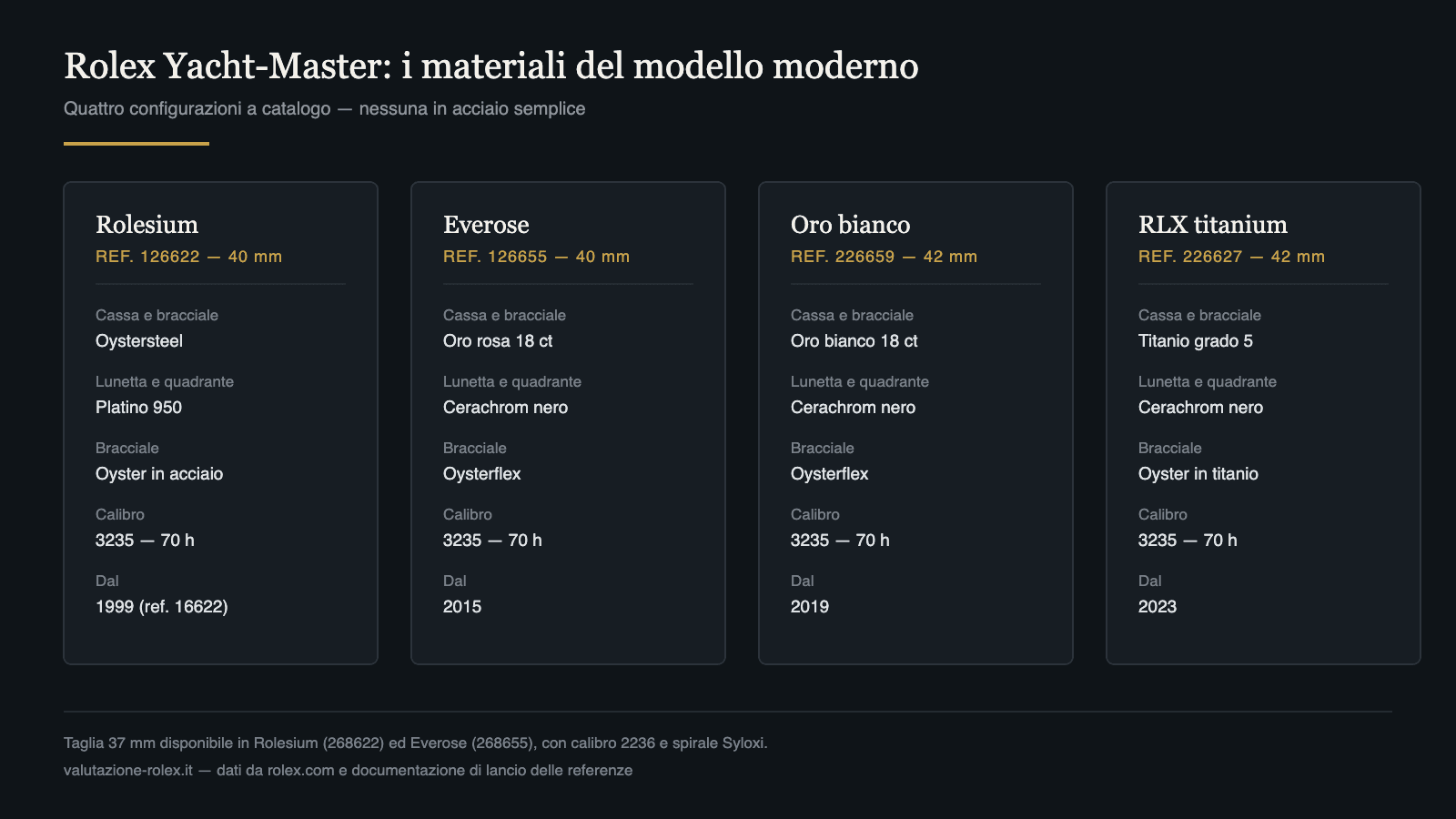 Confronto materiali Rolex Yacht-Master moderno: Rolesium, Everose, oro bianco e RLX titanium