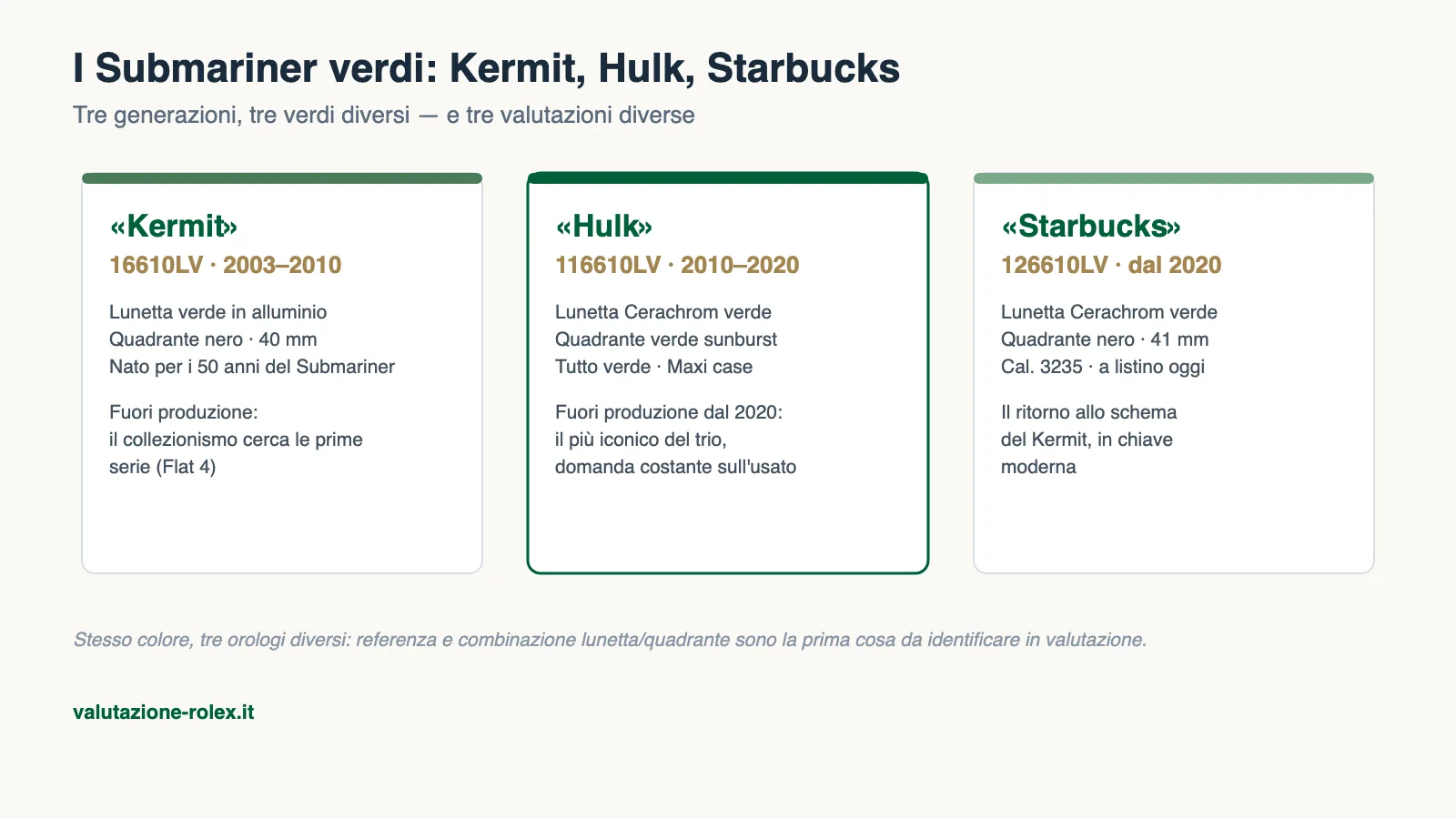 Rolex Hulk: prezzo, valore e valutazione 2026 5 Confronto dei Submariner verdi: Kermit 16610LV, Hulk 116610LV e Starbucks 126610LV