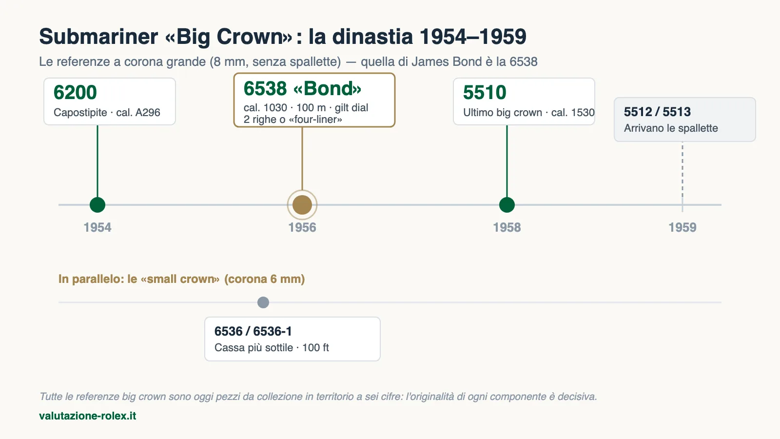 Rolex Submariner no date: 14060, 114060, 124060 e 5512 (Guida 2026) 5 Timeline delle referenze Rolex Submariner Big Crown 1954-1959: 6200, 6538 James Bond, 5510 e le small crown 6536