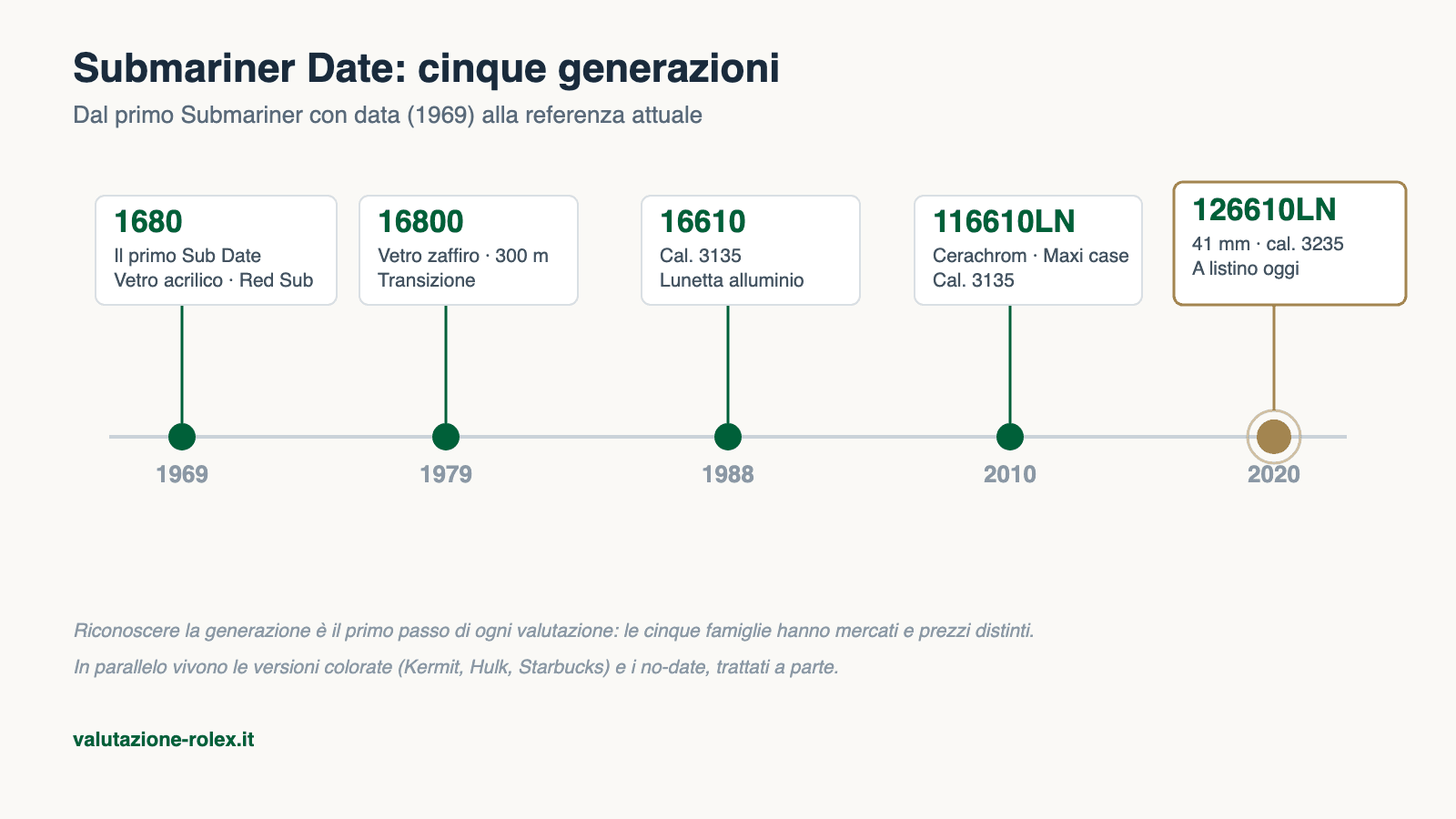 Rolex Submariner usato: prezzi, referenze e come valutarlo davvero 5 Timeline delle cinque generazioni del Rolex Submariner Date: 1680, 16800, 16610, 116610LN, 126610LN