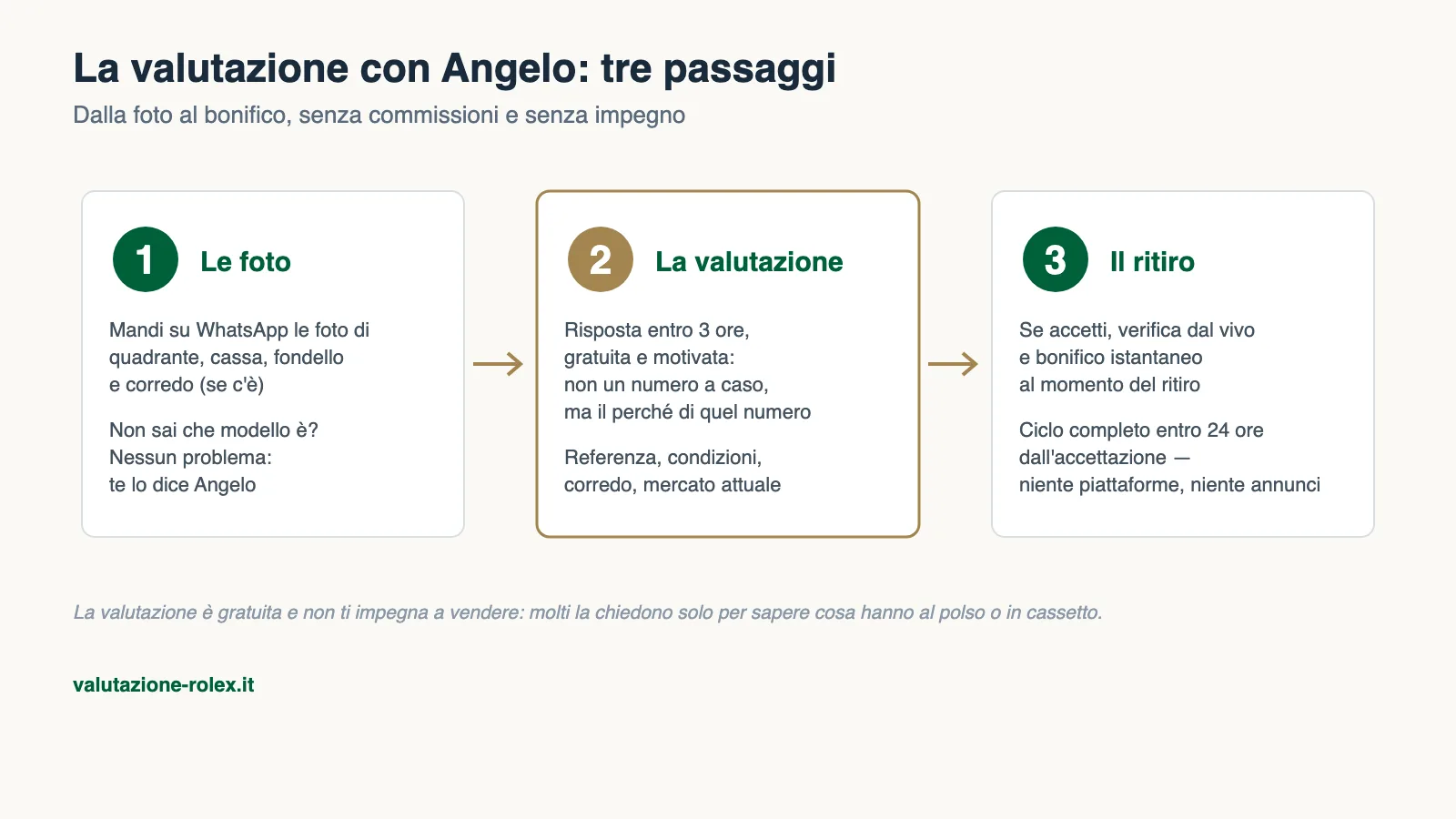 Valutazione Rolex: guida pratica 2026 5 Come funziona la valutazione Rolex con Angelo in tre passaggi: foto su WhatsApp, valutazione entro 3 ore, ritiro con bonifico istantaneo