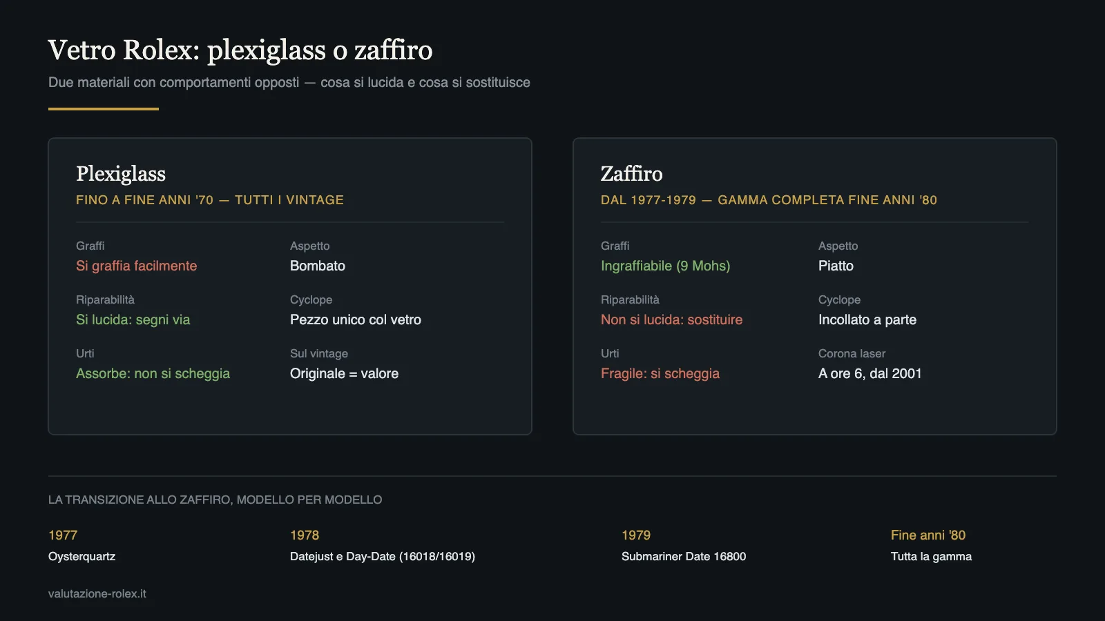 Vetro Rolex graffiato: plexiglass o zaffiro, condensa e sostituzione 5 Confronto vetro Rolex plexiglass e zaffiro: graffi, riparabilità, urti e transizione 1977-1979