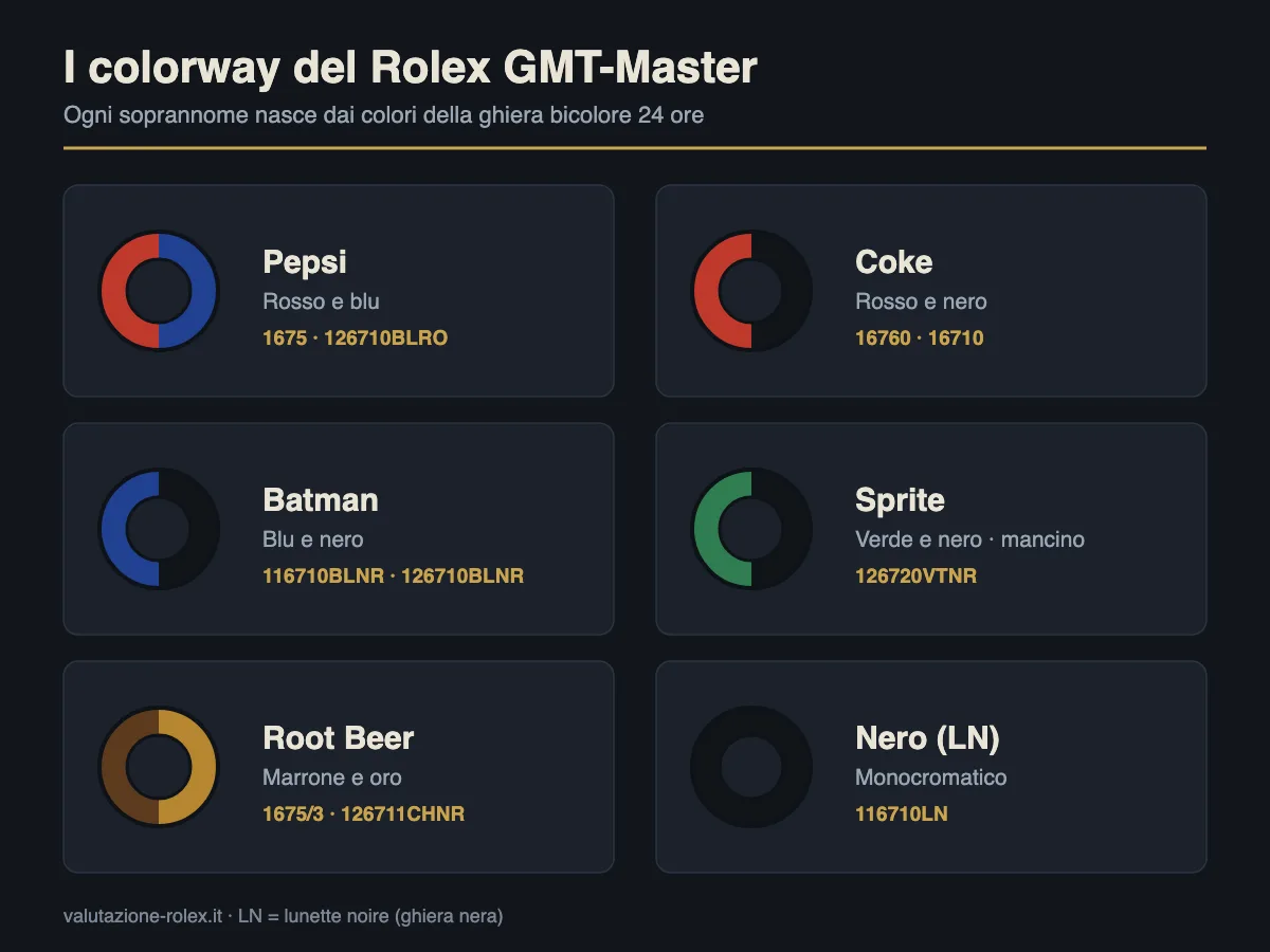 Rolex GMT-Master: storia, referenze e colorway (Guida 2026) 5 I colorway del Rolex GMT-Master: Pepsi, Coke, Batman, Sprite, Root Beer e nero con le referenze