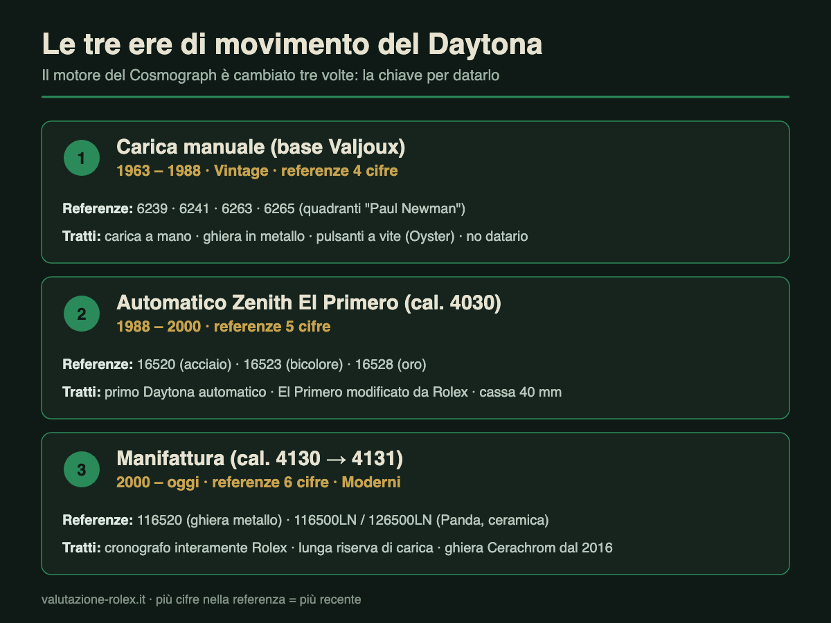 Rolex Daytona: storia, referenze e valore (Guida 2026) 5 Le tre ere di movimento del Rolex Daytona: manuale Valjoux, automatico Zenith El Primero, manifattura calibro 4130 e 4131