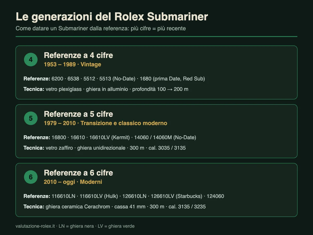 Rolex Submariner: storia, referenze e valore (Guida 2026) 4 Le generazioni di referenze del Rolex Submariner: 4 cifre vintage, 5 cifre transizione, 6 cifre moderne