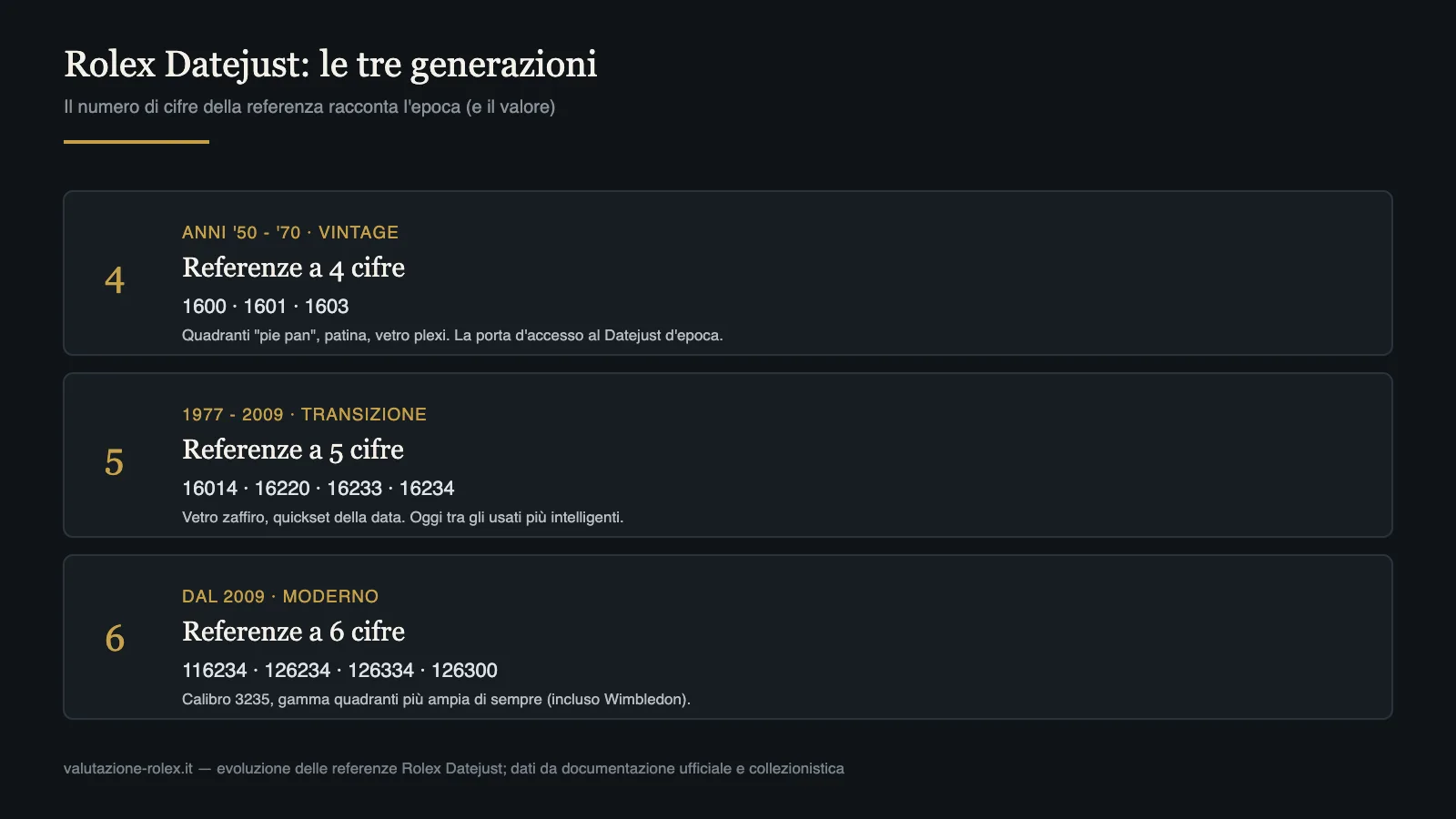 Rolex Datejust: storia, modelli, taglie e come scegliere (Guida 2026) 5 Le tre generazioni di referenze Rolex Datejust: 4 cifre vintage, 5 cifre, 6 cifre moderne