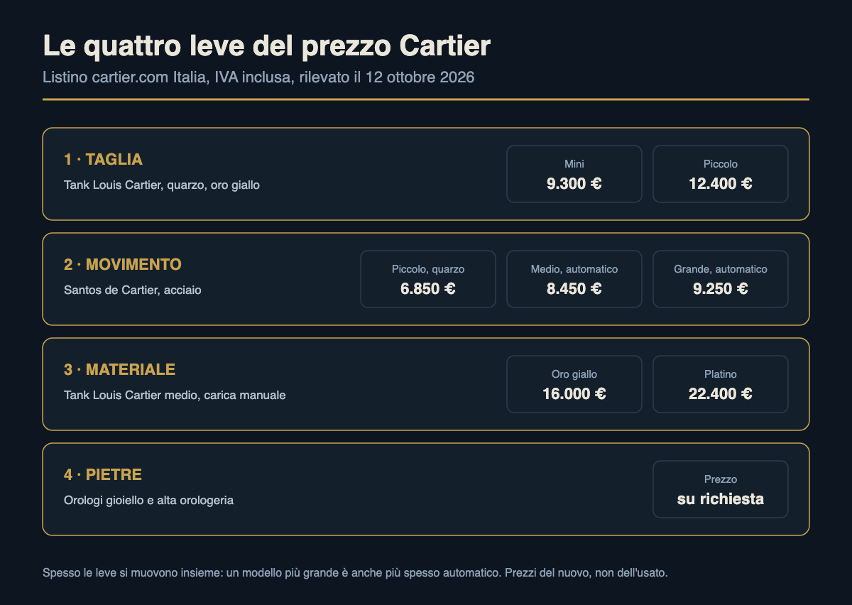 Prezzo degli orologi Cartier: il listino è solo metà della storia 5 Le quattro leve del prezzo di un orologio Cartier: taglia, movimento, materiale e pietre, con i prezzi di listino del Tank Louis Cartier