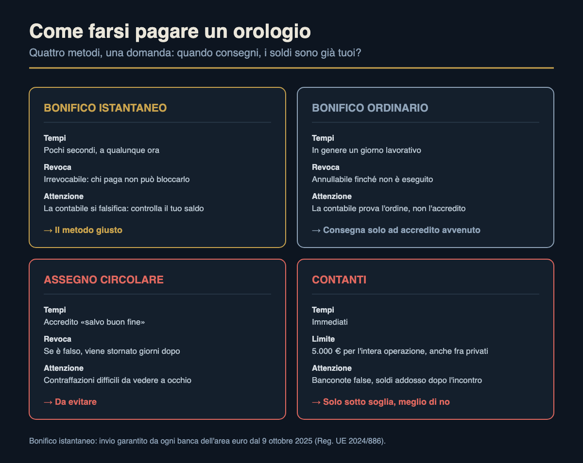 Vendere un orologio usato: il canale giusto, l'offerta, il pagamento sicuro 6 Come farsi pagare un orologio usato: bonifico istantaneo, bonifico ordinario, assegno circolare e contanti a confronto per tempi, revocabilità e rischi