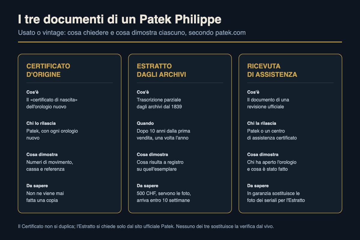 I tre documenti di un Patek Philippe usato o vintage: Certificato d'Origine, Estratto dagli Archivi e ricevuta di assistenza ufficiale, con cosa sono e cosa dimostrano