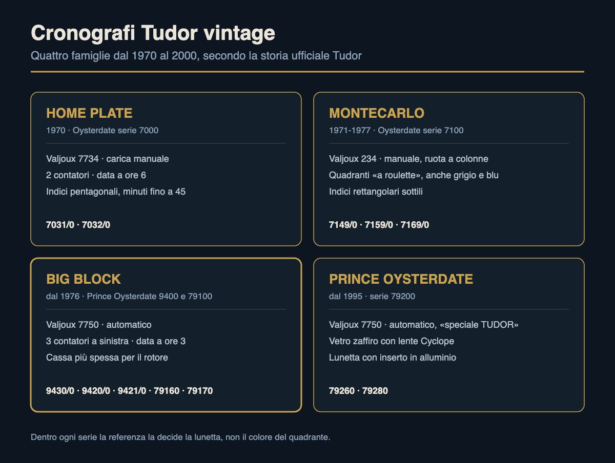 Tudor Big Block: che cos'ha di diverso dagli altri cronografi Tudor vintage? 6 Le quattro famiglie di cronografi Tudor vintage dal 1970 al 2000: Home Plate, Montecarlo, Big Block e Prince Oysterdate, con movimento, posizione della data e referenze