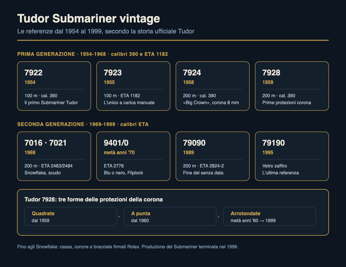 Tudor Submariner vintage, dal 7922 al 79190: come riconoscere ogni referenza 5 Timeline delle referenze del Tudor Submariner vintage dal 7922 del 1954 al 79190 del 1995, con impermeabilità e calibro di ciascuna