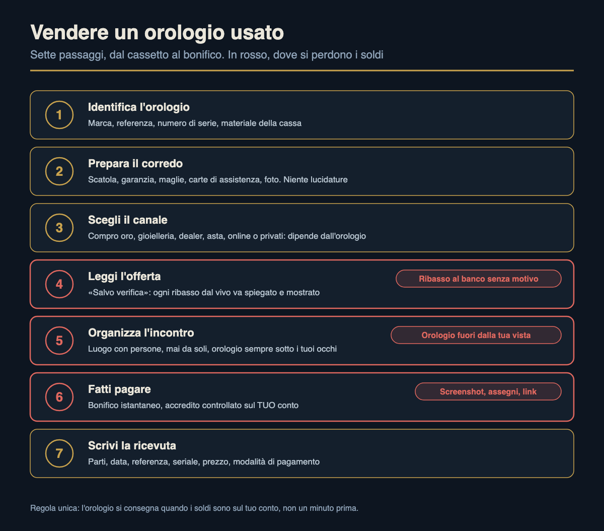 Vendere un orologio usato: il canale giusto, l'offerta, il pagamento sicuro 5 Vendere un orologio usato in sette passaggi: identificare, preparare, scegliere il canale, leggere l'offerta, incontro, pagamento, ricevuta — in evidenza i tre punti dove si perdono soldi